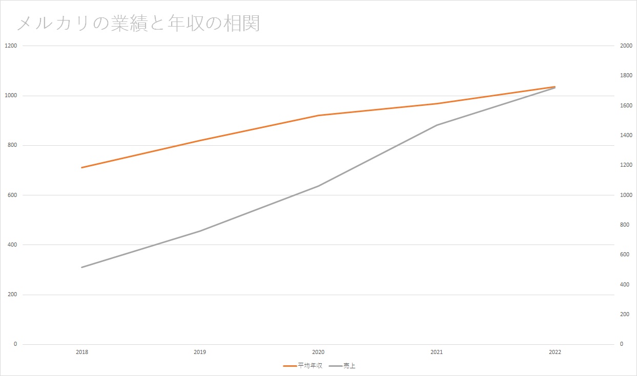 業績と年収の相関