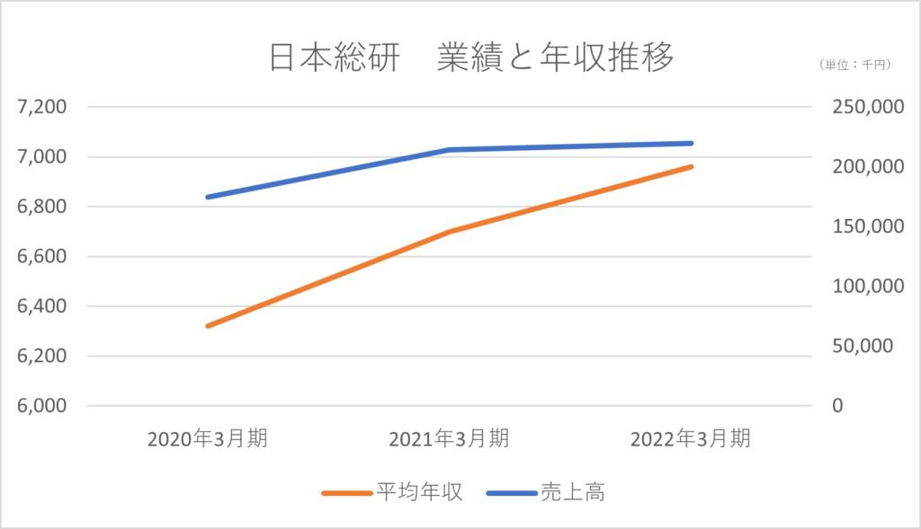 日本総研 業績と年収推移